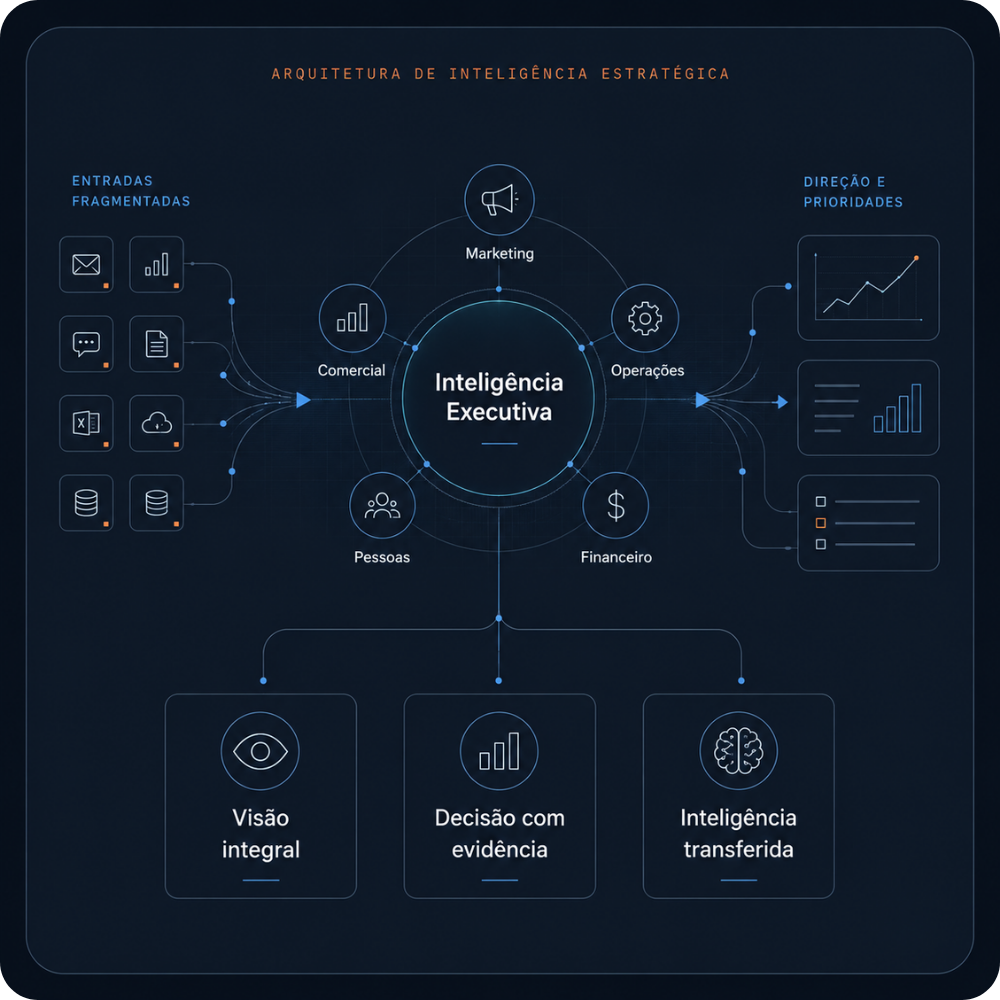 Diagrama da Arquitetura de Inteligência Estratégica: entradas fragmentadas convergindo para inteligência executiva e gerando direção e prioridades.
