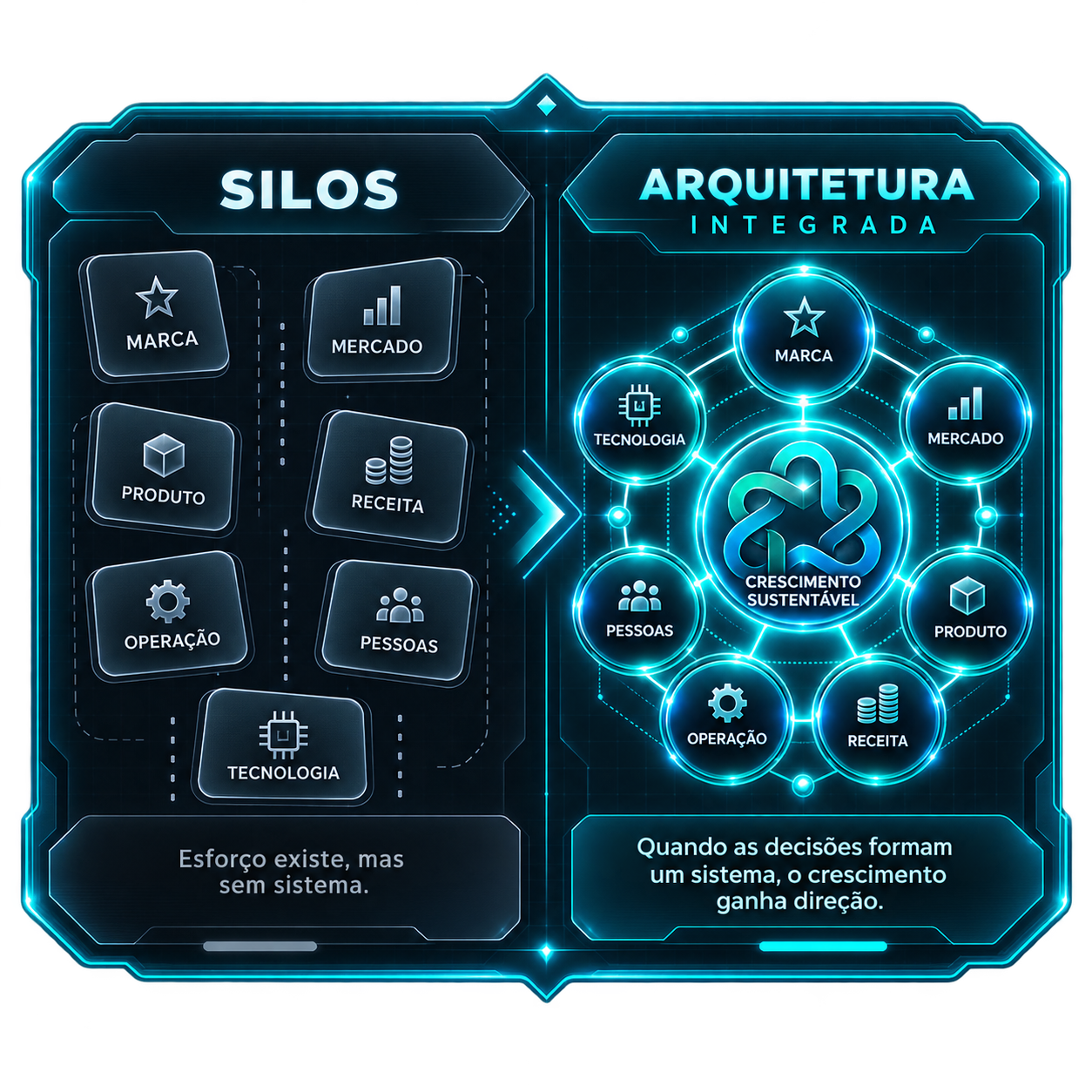 Comparação entre decisões empresariais em silos e uma arquitetura integrada para crescimento sustentável